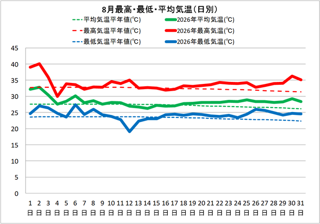 四万十市中村８月の気温