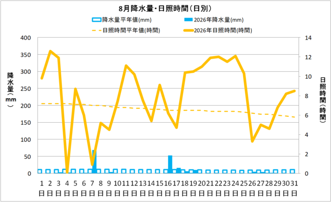 四万十市中村８月の降水量・日照量