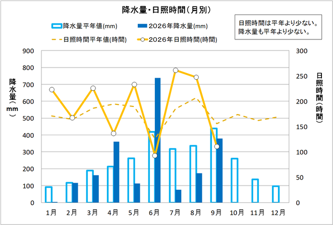 降水量・日照時間（月別）