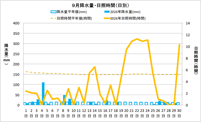 四万十市中村９月の降水量・日照量