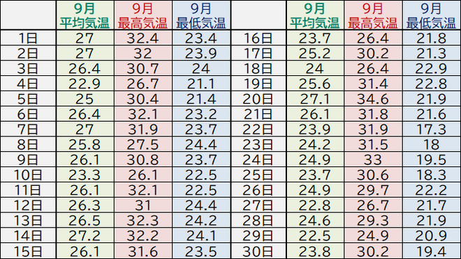 四万十市中村９月気温表