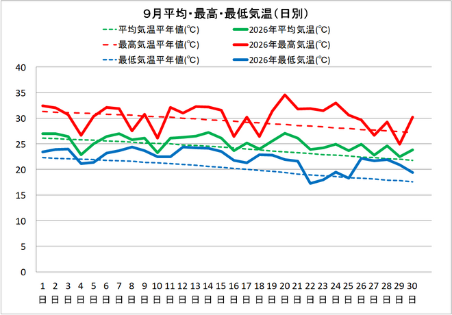 四万十市中村９月の気温