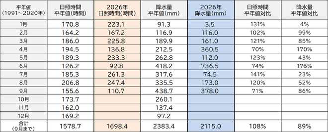 年間降水量・日照量