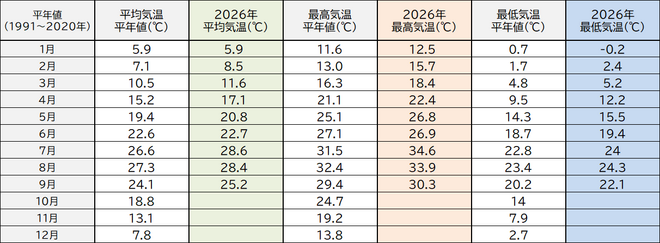 年間気温表