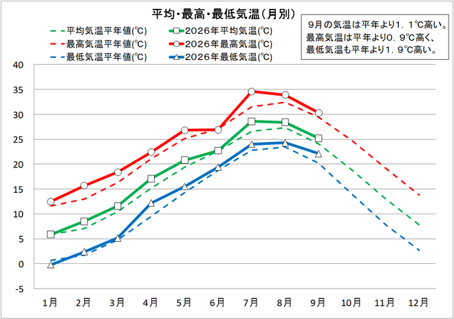 平均・最高・最低気温（月別）