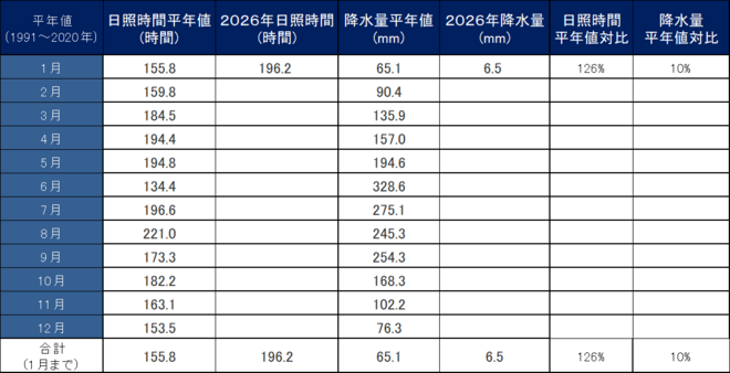 年間降水量・日照量