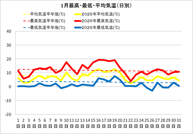 宿毛市１月の気温