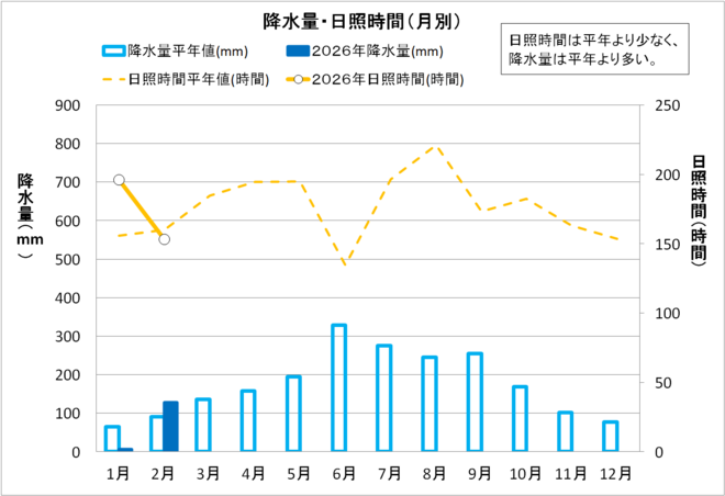降水量・日照時間（月別）