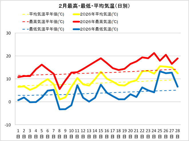 宿毛市２月の気温