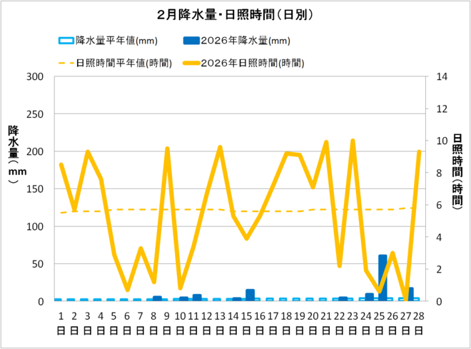 宿毛市２月の気降水量・日照量