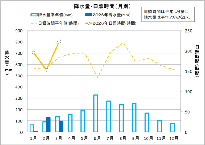 降水量・日照時間（月別）