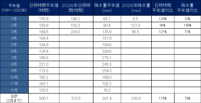 年間降水量・日照量