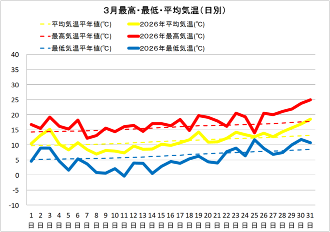 宿毛市３月の気温