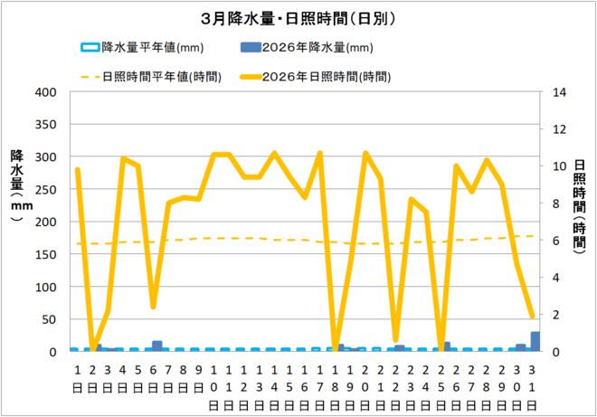 宿毛市３月の降水量・日照量