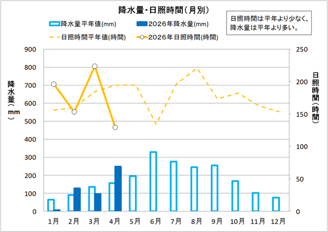 降水量・日照時間（月別）