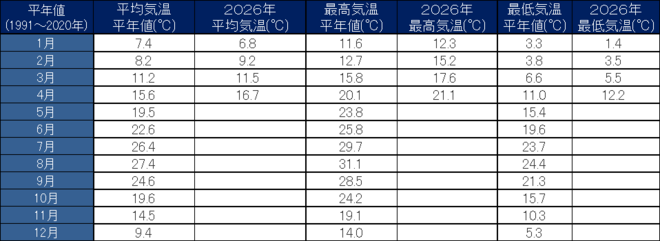 年間気温表