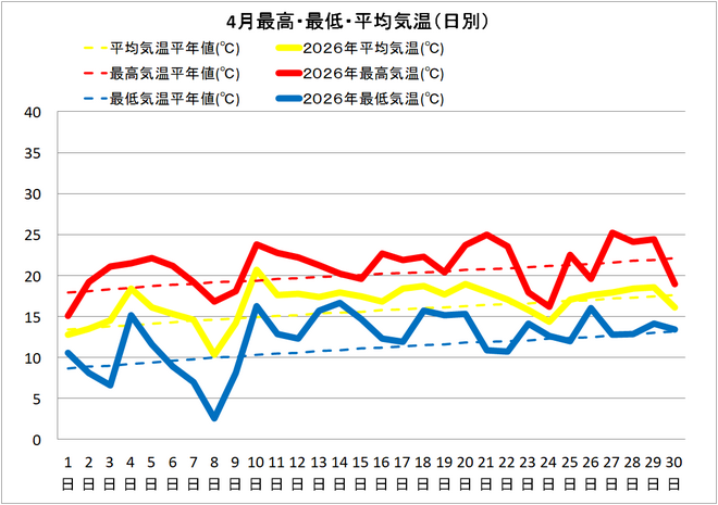 宿毛市４月の気温