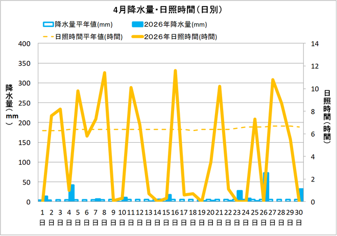 宿毛市４月の降水量・日照量