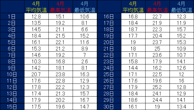 宿毛市４月の気温表
