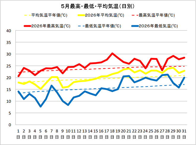 宿毛市５月の気温