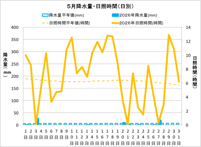 宿毛市５月の降水量・日照量