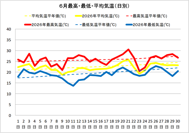 宿毛市６月の気温