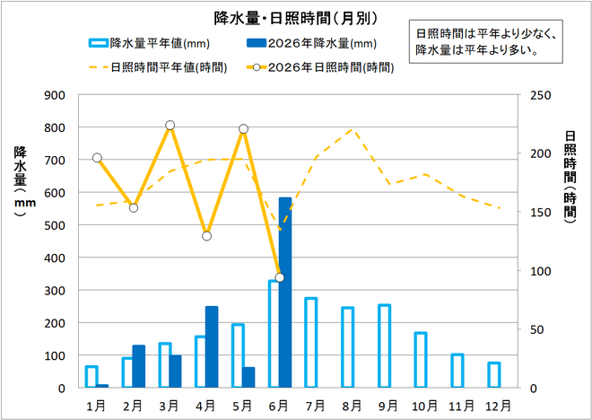 降水量・日照時間（月別）