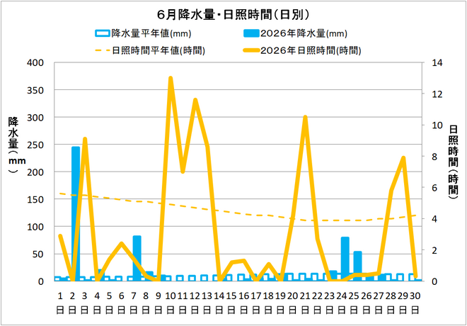 宿毛市６月の降水量・日照量