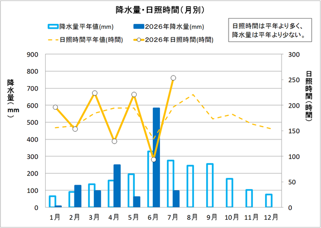降水量・日照時間（月別）