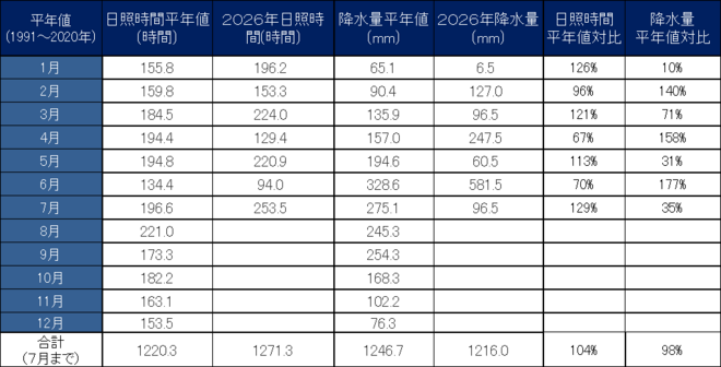 年間降水量・日照量
