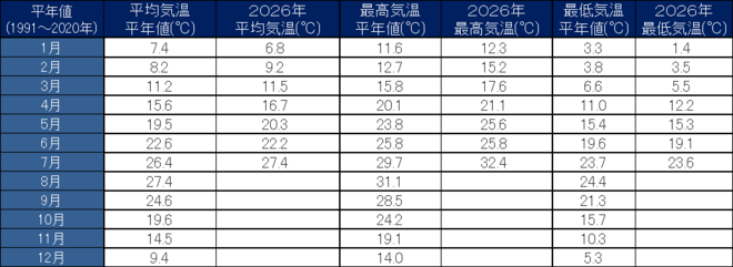 年間気温表