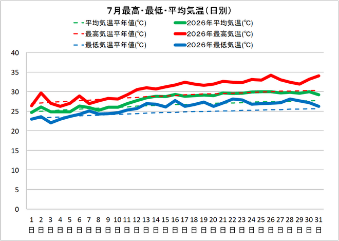宿毛市７月の気温