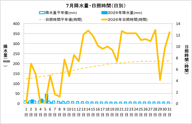 宿毛市７月の降水量・日照量