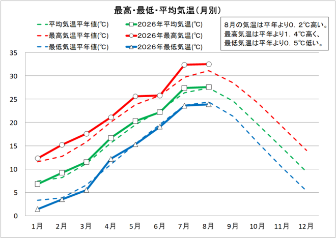 最高・最低・平均気温（月別）