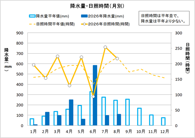 降水量・日照時間（月別）
