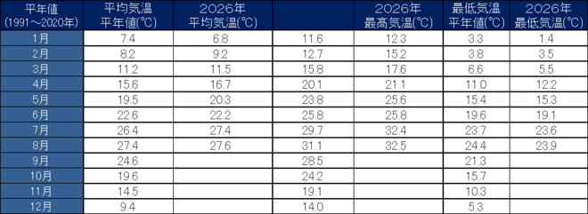 年間気温表