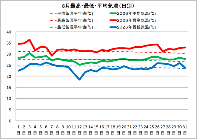 宿毛市８月の気温