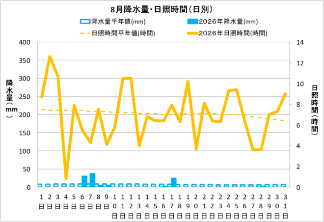 宿毛市８月の降水量・日照量