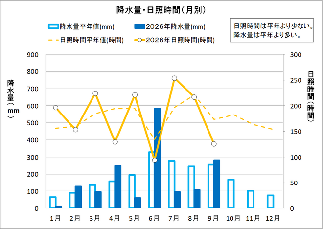 降水量・日照時間（月別）