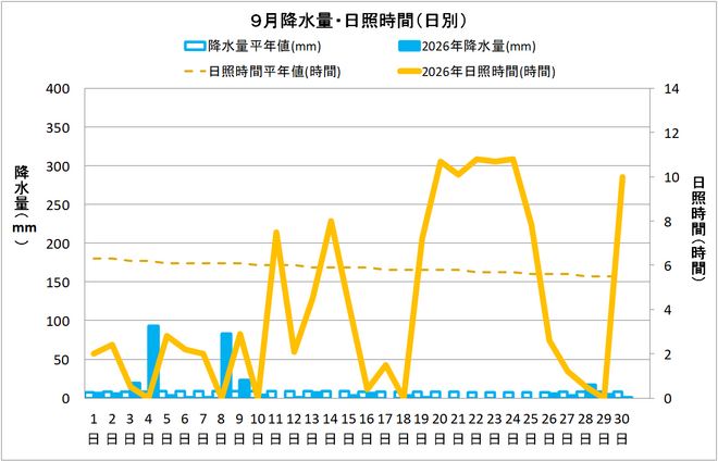 宿毛市９月の降水量・日照量