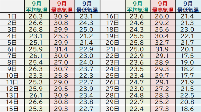 宿毛市９月の気温表