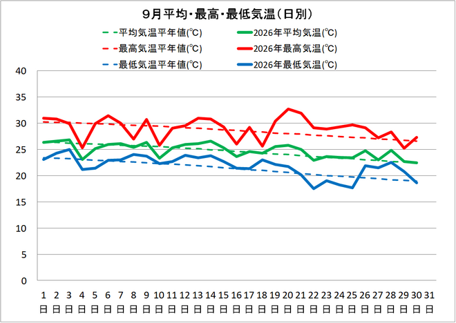 宿毛市９月の気温