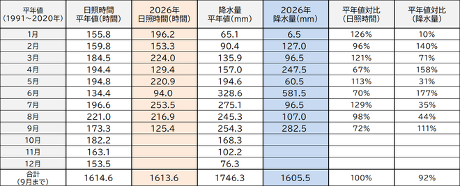 年間降水量・日照量