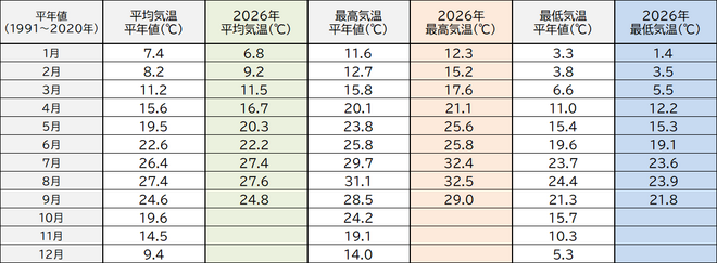 年間気温表