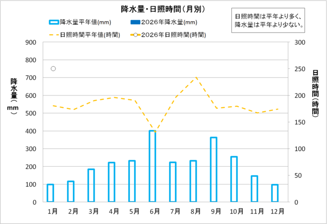 降水量・日照時間（月別）