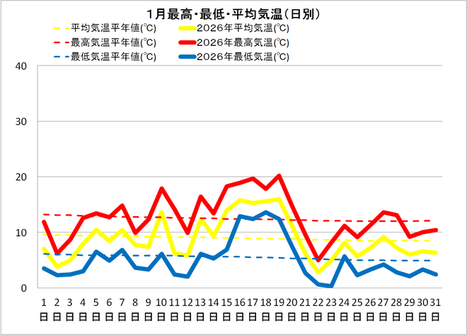 土佐清水市１月の気温