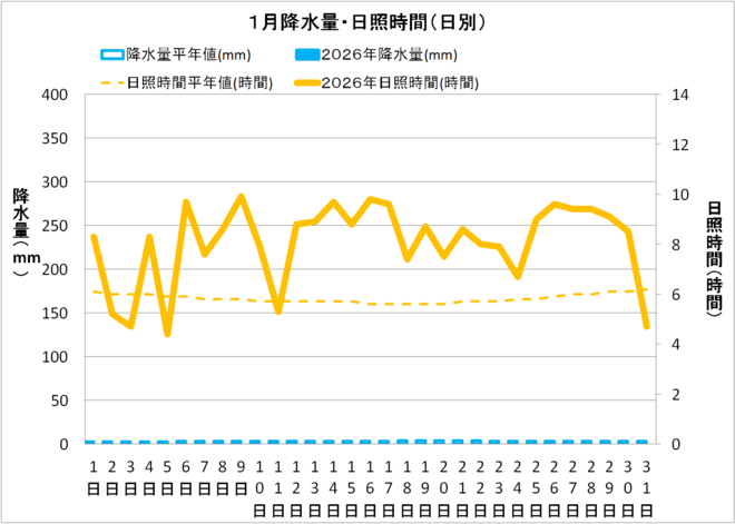 土佐清水市１月の降水量・日照量