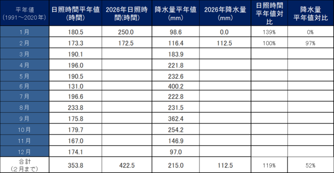 年間降水量・日照量