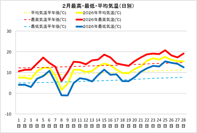 土佐清水市２月の気温