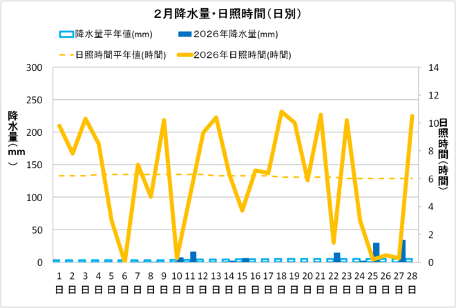 土佐清水市２月の降水量・日照量